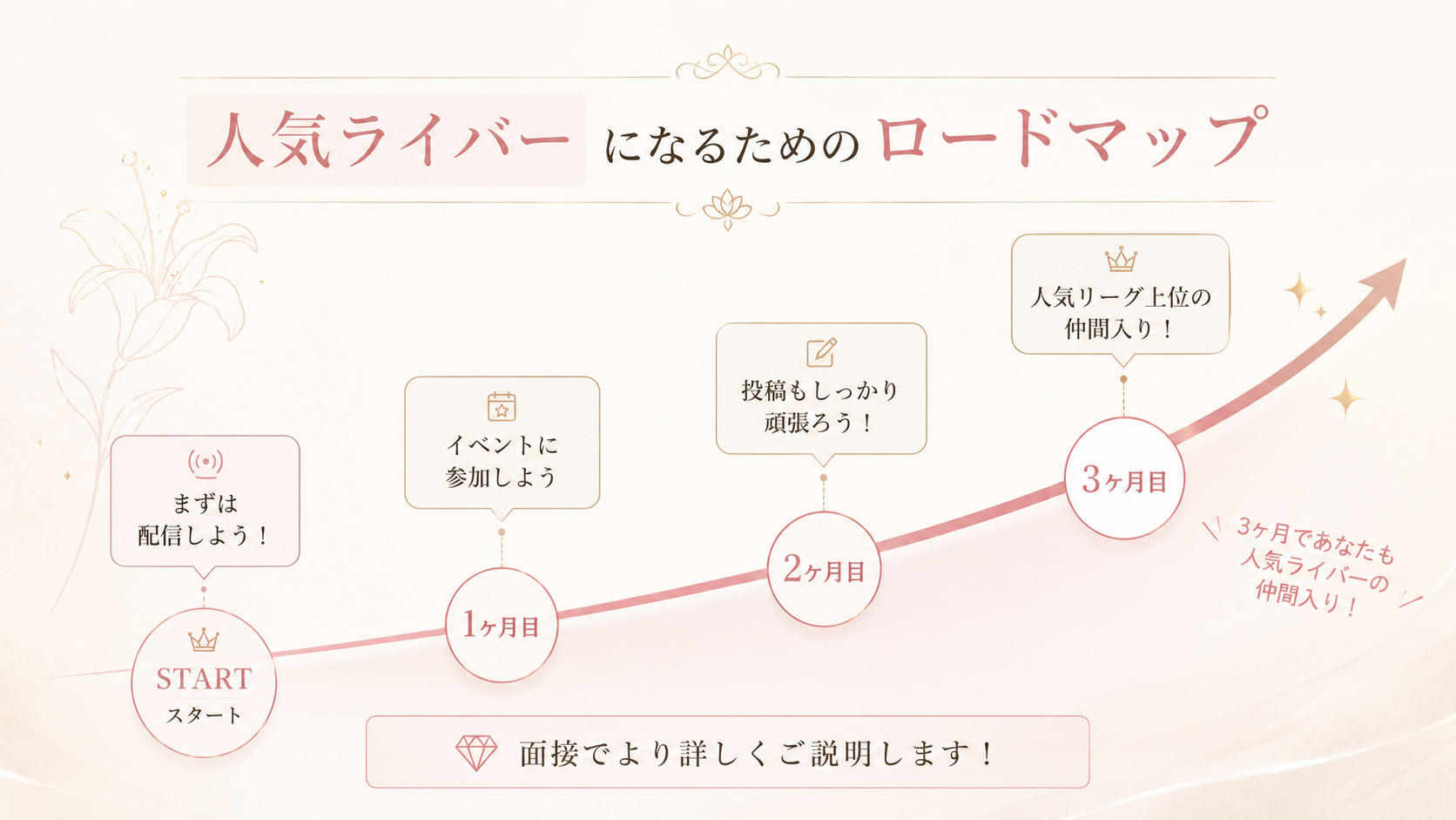初配信からの流れ