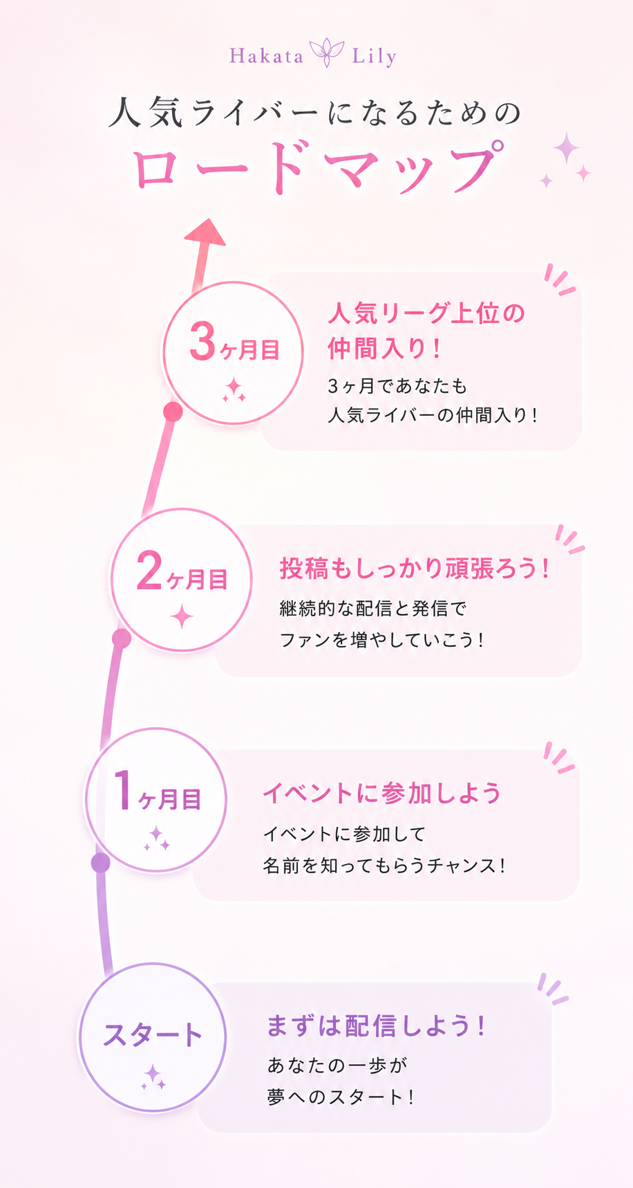 初配信からの流れ